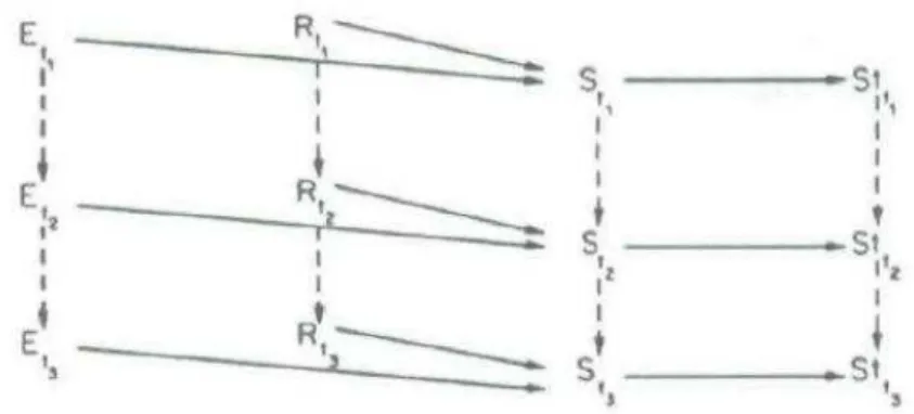 Figura 5 - Modelo Dinâmico de Estratégia e Estrutura  Fonte: CHANDLER (1962) 