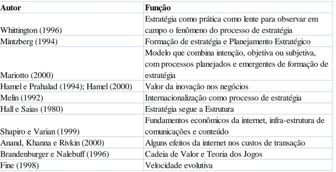 Tabela 2 - Resumo da contribuição dos Conceitos Teóricos ao Estudo  Fonte: Autor 