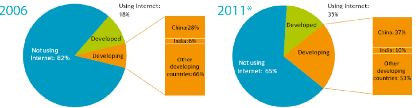 Gráfico 1 - Participação dos Usuários da Internet na População total  Fonte: ITU (2011) 