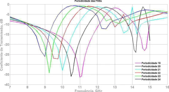 Fig. 4.2: Simulações de elementos com mesmo lado e periodicidades diferentes. 