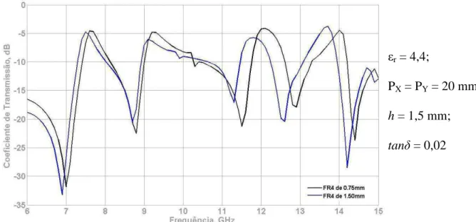 Fig. 4.30: Simulação do cascateamento de duas estruturas: nível 1 e nível 2  com FR4 entre elas