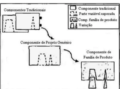 Figura 1 - Diagrama Conceitual para Projeto de Compo- Compo-nentes de Família de Produtos (Adaptado de 2).