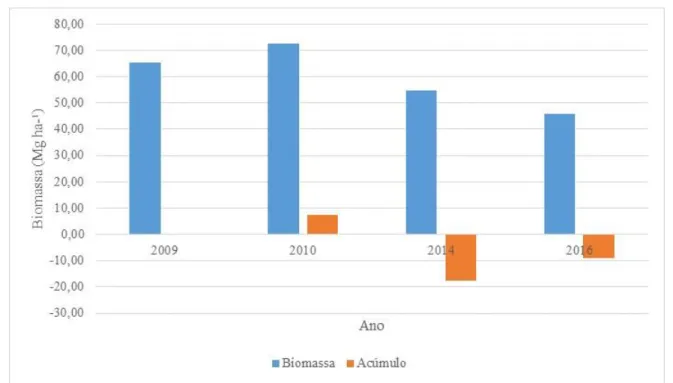 Figura 5. Estimativas da biomassa média total e acúmulo em uma área preservada de Caatinga  em Iguatu  –  CE