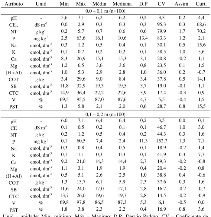 Tabela 2 - Estatística descritiva dos atributos químicos do solo entre terraços nas camadas de  0,0 a 0,10 m e 0,10  a 0,20 m  