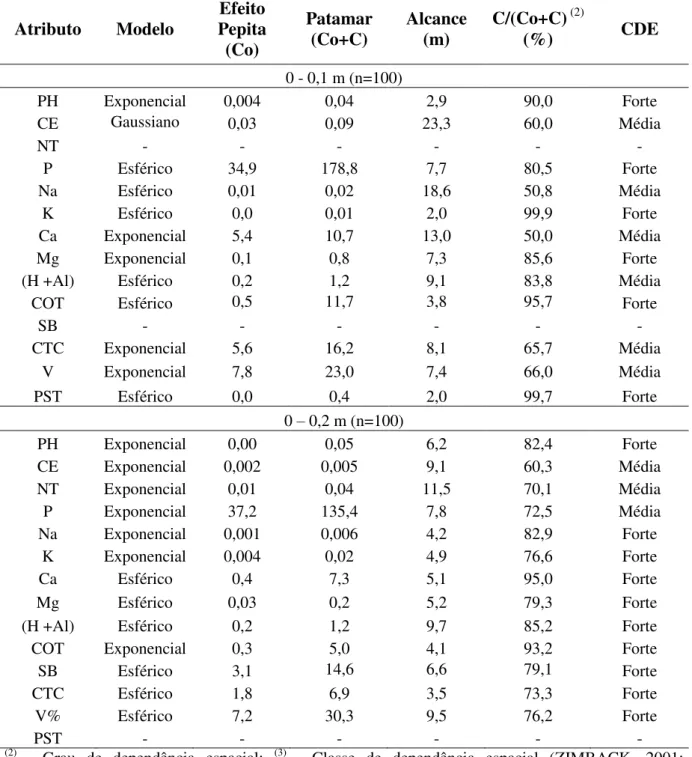 Tabela  4  –  Modelos  e  parâmetros  variográficos  para  os  atributos  químicos  do  solo  entre  terraços nas camadas de 0,0 a 0,10 m e 0,10 a 0,20 m  