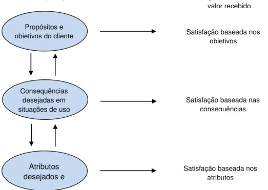 Figura 6 - Modelo de hierarquia de valor para o cliente  Fonte: Woodruff (1997, p. 142 apud LÖW, 2004, p