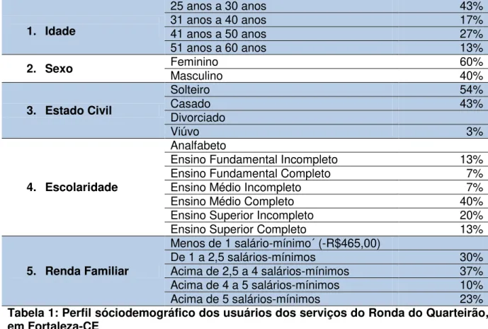 Tabela 1: Perfil sóciodemográfico dos usuários dos serviços do Ronda do Quarteirão,  em Fortaleza-CE 
