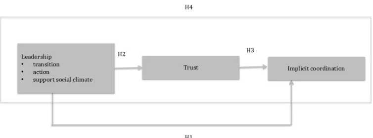 Figure 1: Summary of all the hypothesis 