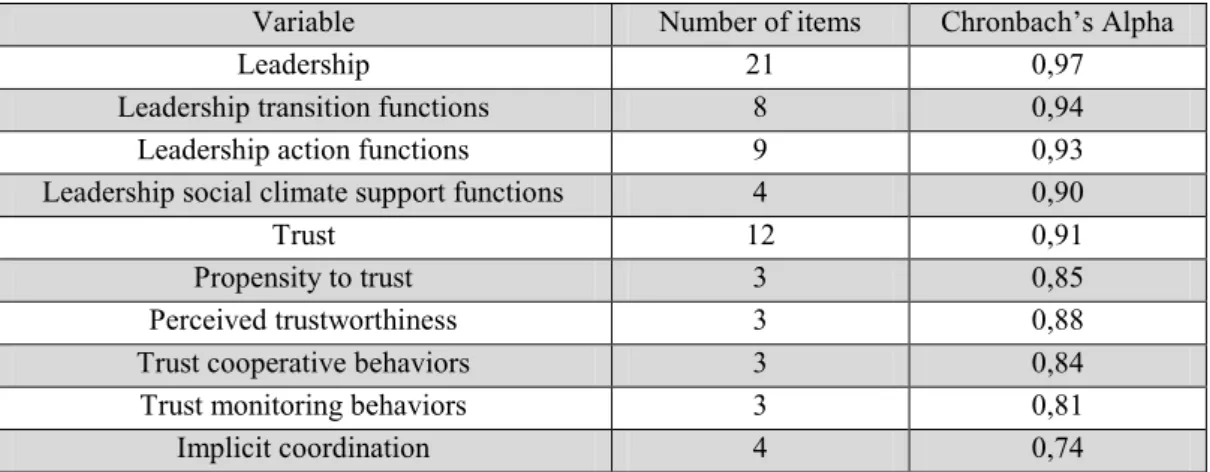 Table 1: Chronbach’s alpha for each variable