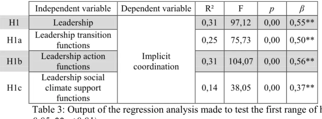 Table 3: Output of the regression analysis made to test the first range of hypothesis (*p < 