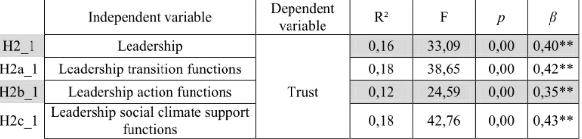 Table 4: Output of the regression analysis made to test the second range of hypothesis (*p <     
