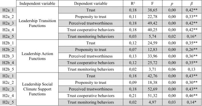 Table 5: Output of the regression analysis made to test the second range of hypothesis with the subscales of  Trust (*p < 0.05, **p<0.01) 