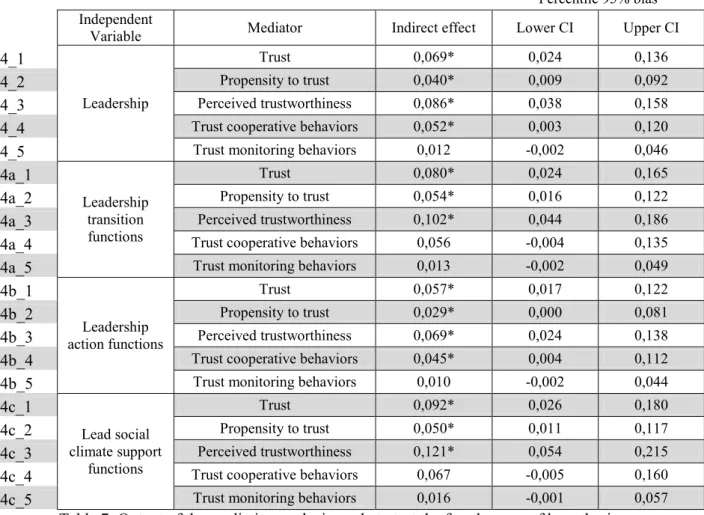 Table 7: Output of the mediation analysis made to test the fourth range of hypothesis 