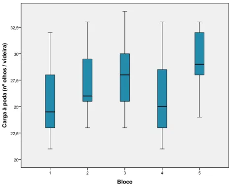 Figura 9 - Valores de Carga à poda por bloco e respectivas dispersões. 