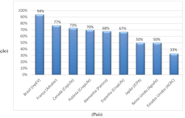 Figura 6 – Percentual de embalagens de plásticos corretamente destinados, por países no ano 2011