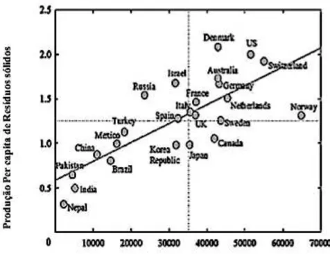 Figura 9 – Geração Per capita de Resíduos sólidos em função do PIB Per capita. 