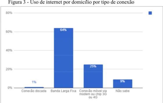 Figura 3 - Uso de internet por domicílio por tipo de conexão 