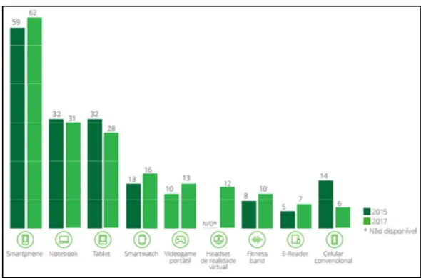 Figura 5 - Dispositivos que os brasileiros mais pretendem adquirir (em %) 