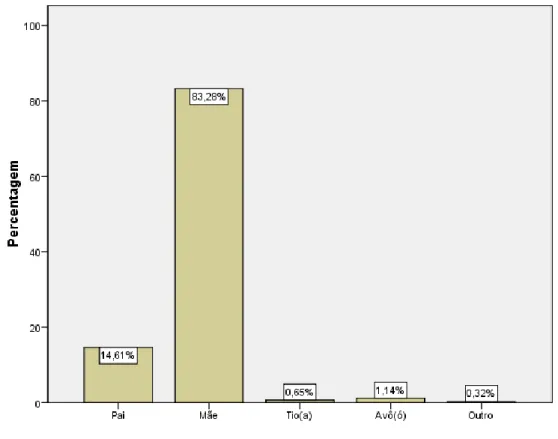 Figura 1. Grau de parentesco dos Encarregados de Educação com o educando 