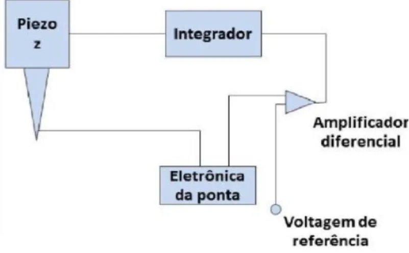 Figura 5 - Circuito de realimentação para posicionamento de um piezelétrico 