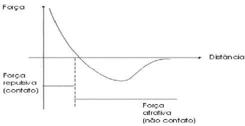 Figura  7  -  Forças  entre  a  ponteira  e  a  amostra  em  função  da  distância  entre  elas,  com  os  respectivos modos de operação 