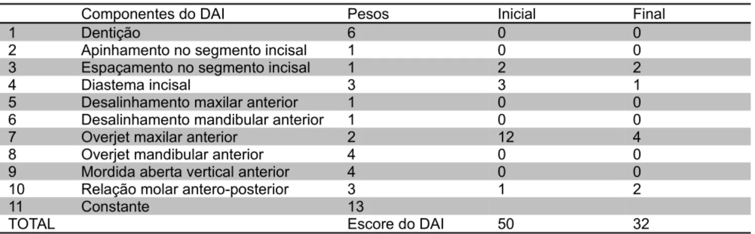 Tabela 3- Componentes do índice Dental Estético.
