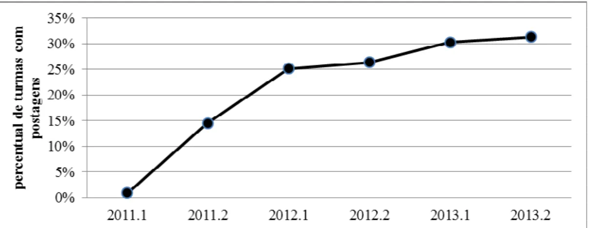 Figura 4. Percentual de turmas com postagens de tópicos de aulas – 2011.1 a 2013.2 