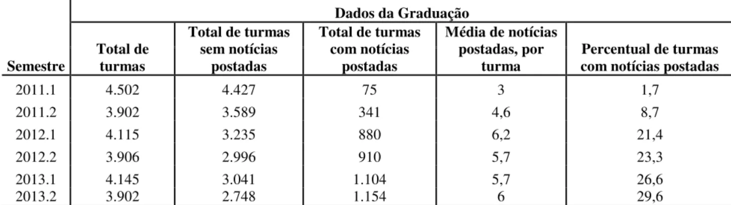 Figura 8. Percentual de turmas com postagens de notícias – 2011.1 a 2013.2 