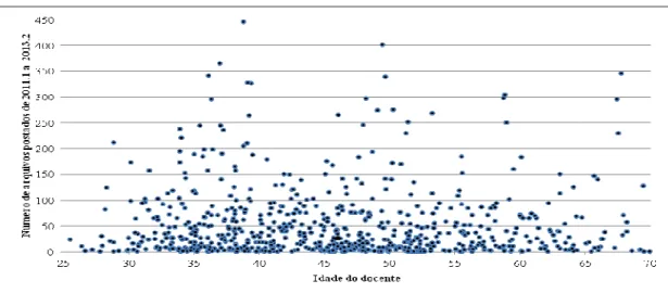 Figura 10. Relação entre a idade do docente e o número de arquivos postados no SIGAA  nos semestres de 2011.1 a 2013.2 