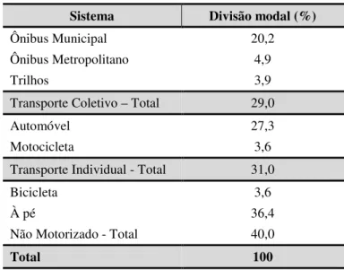 Tabela  2.1  -  Divisão modal das viagens realizadas nas  cidades brasileiras com mais de 60 mil habitantes, em 2012 