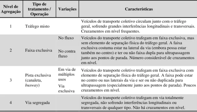 Tabela 2.5 - Níveis de segregação e tipos de tratamento da via  Nível de 