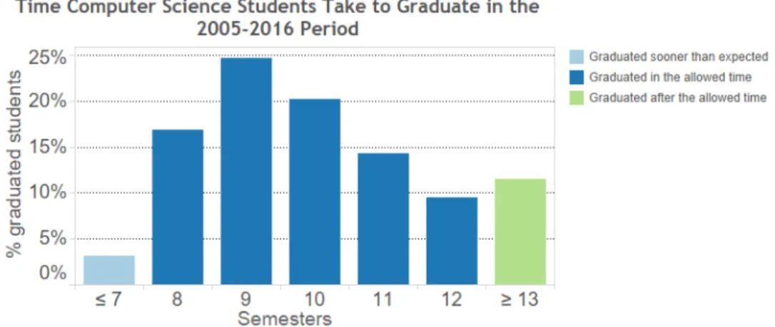 Figure 1. Distribution of graduation time in semesters for Computer Science students. The observed period is from 2005 to 2016