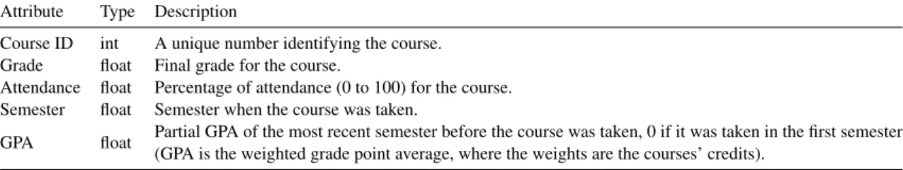 Table 1. Description of the attributes collected for each mandatory course taken by the Computer Science students in the dataset.