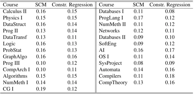 Table 2. Relative mean errors of each course for graduated students.