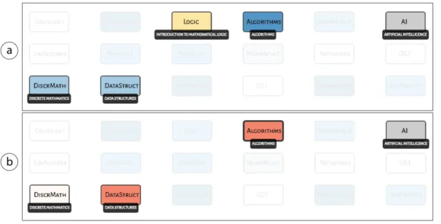 Figure 5. Inspecting the courses influencing AI: a) Course influence view and b) Influence value view for AI.