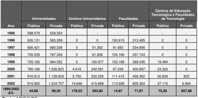 Tabela  01:  Distribuição  de  matrículas  de  Graduação  Presenciais  nas  IES,  no  Brasil,  por 