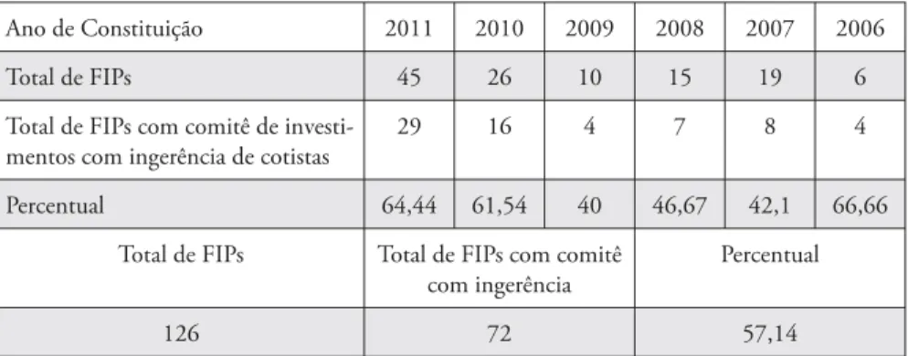 Tabela 1 — Números por quantidade de FIPs PE