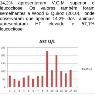 Figura 1. Resultado dos parâmetros bioquímicos da  AST  de  quatorze  vacas,  coletados  entre  uma  a  duas semanas pós-parto 