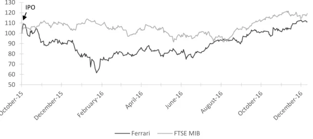 Figure 2 - Ferrari’s stock performance 