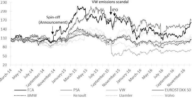 Figure 3 - FCA competitor’s stock performance 