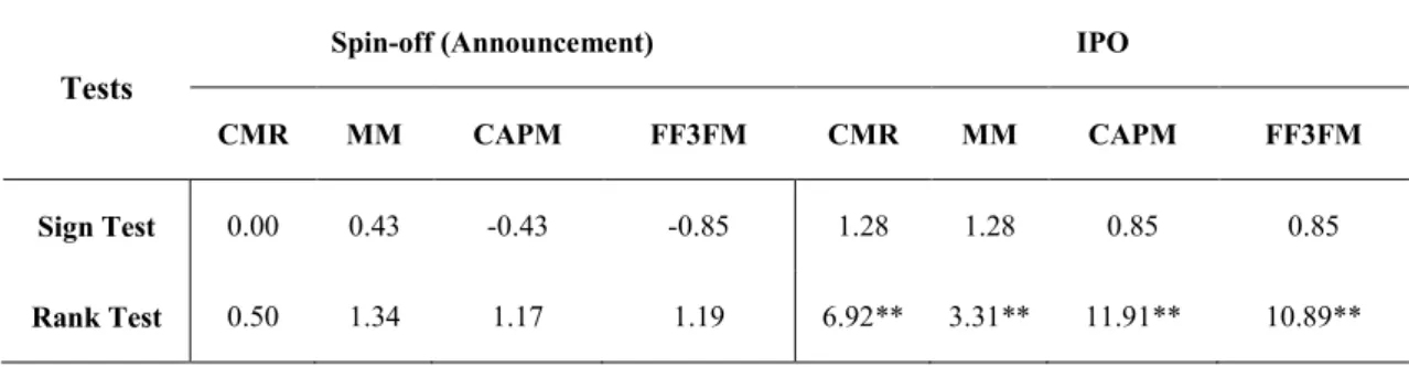 Table 5 – Results of the impacts on related companies using nonparametric tests 