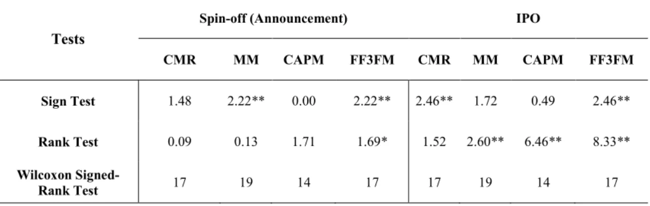 Table 6 - Results of the impacts on competitors using nonparametric tests 