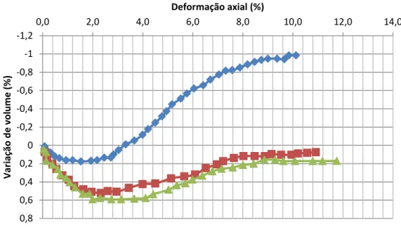 Figura 3.15  – Resultados dos ensaios triaxiais com a areia para Dr = 70%: deformação axial x  variação de volume