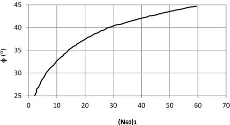 Figura 3.17  – Variação do ângulo de atrito interno do solo ϕ com           (Décourt, 1989)