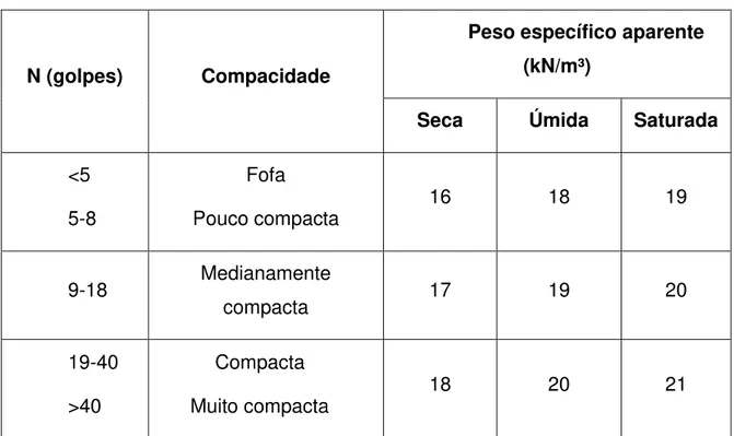 Tabela 3.2  – Peso específico para solos arenosos a partir do NSPT (Godoy, 1972).  