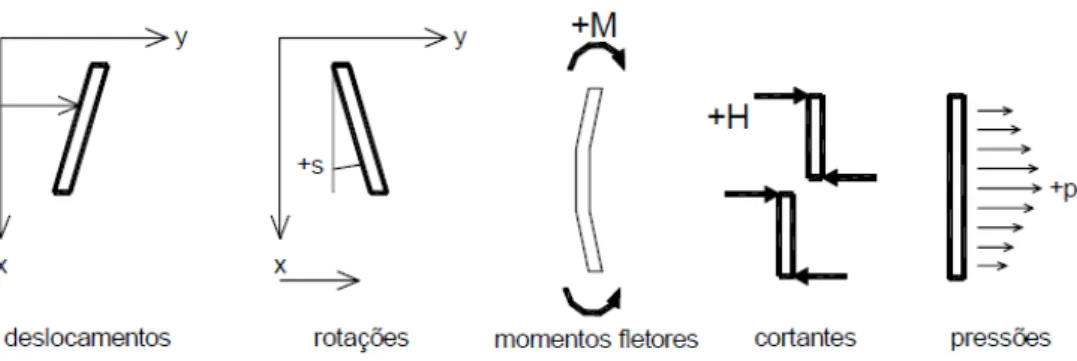 Figura 2.10  – Convenções de sinais para o método de Matlock e Reese (1961). 