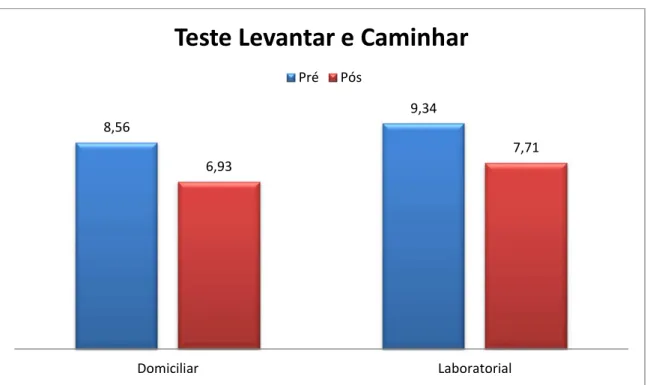 Gráfico 02: Apresentação dos Resultados do Teste de Levantar e Caminhar. 