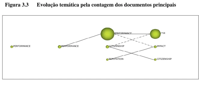 Figura 3.3  Evolução temática pela contagem dos documentos principais 