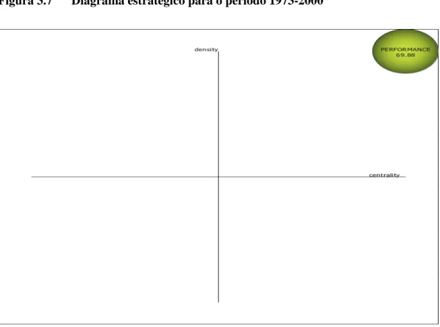 Figura 3.7  Diagrama estratégico para o período 1973-2000 