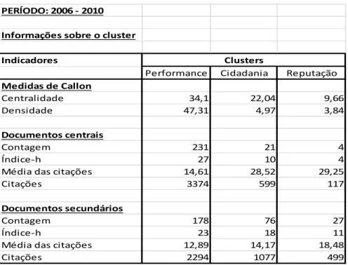 Figura 3.11  Diagrama estratégico dos clusters no período 2006-2010 